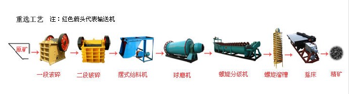 重選生產線工藝